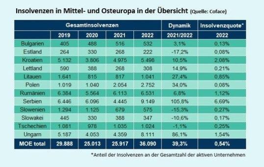 Coface-Studie: Fast 40% mehr Insolvenzen  in Mittel- und Osteuropa