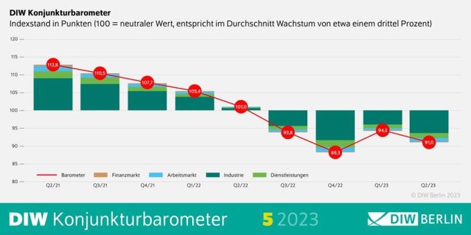 DIW-Konjunkturbarometer Mai: Hoffnung auf schnelle Erholung schwindet