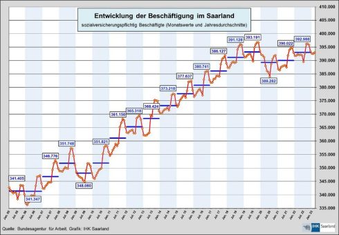 Saar-Arbeitsmarkt weiter ohne Schwung