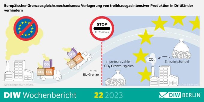 Europäischer CO2-Grenzausgleich: Erfolg steht und fällt mit internationaler Zusammenarbeit