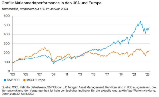 J.P. Morgan Asset Management: Europa zurück im Rampenlicht