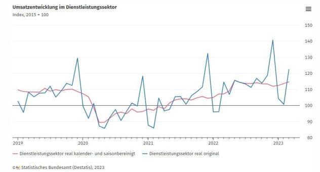 Umsatz im Dienstleistungsbereich, März 2023 (vorläufig, kalender- und saisonbereinigt)