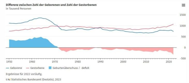 Demografischer Wandel: Anteil der Bevölkerung ab 65 Jahren von 1950 bis 2021 von 10 % auf 22 % gestiegen