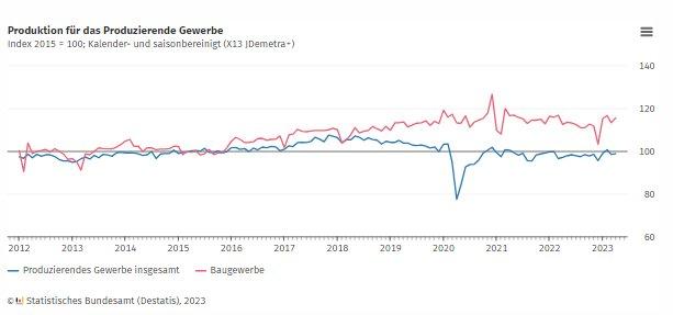 Produktion im April 2023: +0,3 % zum Vormonat