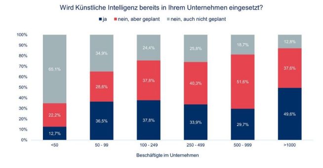 ifaa-Studie: Deutsche Unternehmen können bei KI international mithalten