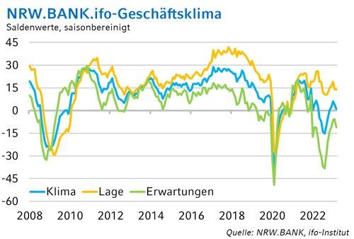 NRW.BANK.ifo-Geschäftsklima Mai 2023