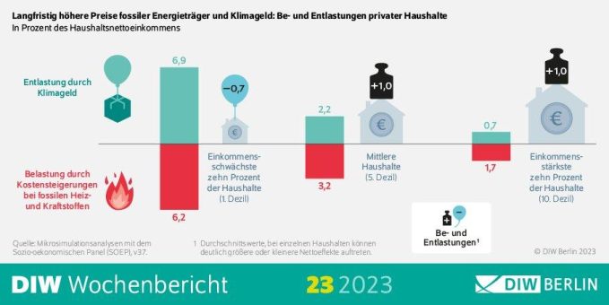 CO2-Bepreisung: Klimageld würde insbesondere einkommensschwachen Haushalten helfen