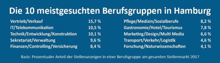 Karriere-Atlas 2018: Hamburg bietet gute Chancen