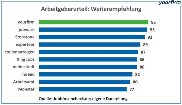 Yourfirm auch 2017 wieder auf dem Siegerpodest