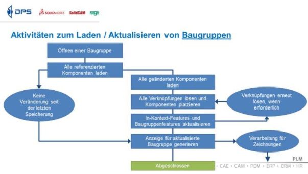 Baugruppen – mit großen Daten professionell umgehen