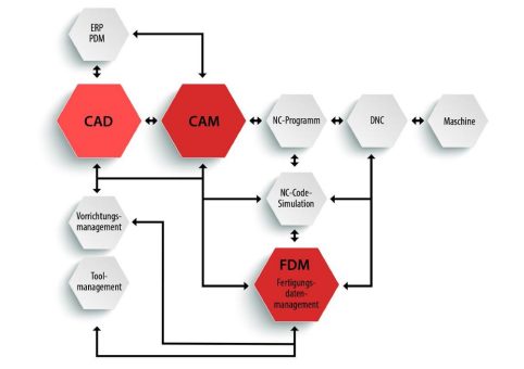 Verbesserungen auf vielen Ebenen: CAM im Wandel