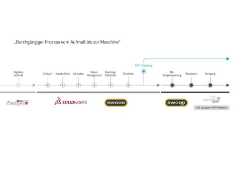 Digitalisierung 4.0 mit DPS Software