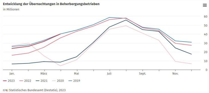 Tourismus in Deutschland im April 2023: 12,4 % mehr Übernachtungen als im Vorjahr, Vor-Corona-Niveau fast wieder erreicht