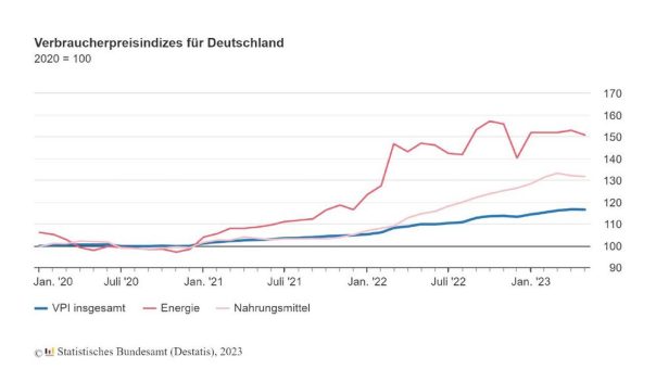 Inflationsrate im Mai 2023 bei +6,1 %