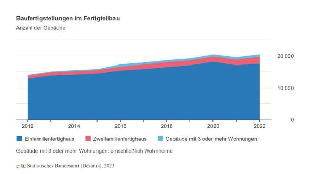 Fast jedes vierte 2022 fertiggestellte Einfamilienhaus ist ein Fertighaus