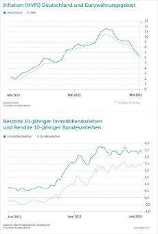 Zinsschwankungen nutzen