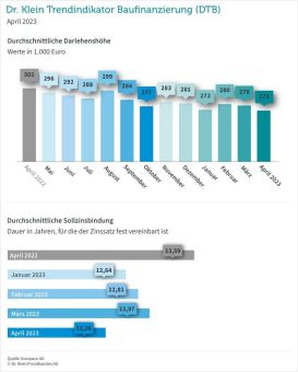 Kreditsumme bei Baufinanzierungen sinkt