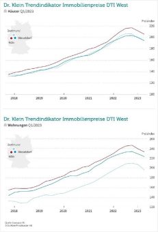 Der Trend hält an: Weiterhin fallende Immobilienpreise im Westen