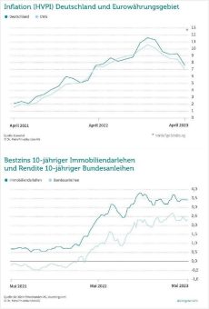 Wenig Bewegung bei den Bauzinsen