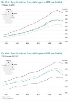 Teils deutliche Preisrückgänge am Immobilienmarkt Nord-Ost