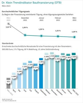 Immobilienfinanzierungen: Tilgung sinkt weiter