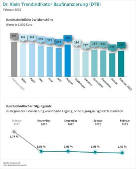 Höhere Immobilienkredite: Darlehenssummen steigen um 8.000 Euro