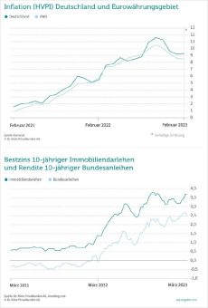 Märkte hoch nervös, Bauzinsen schwanken extrem