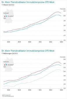 Sinken, aber purzeln nicht: Immobilienpreise im Westen