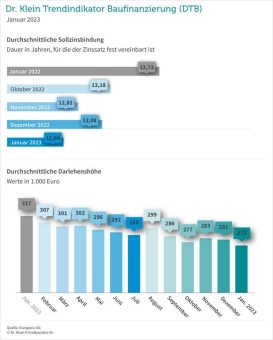 Baufinanzierung: Mit kürzerer Zinsbindung gegen hohe Monatsraten