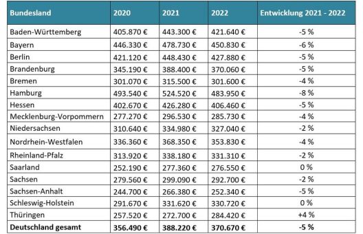 Darlehenshöhen bei Immobilienkrediten sinken deutlich in 2022