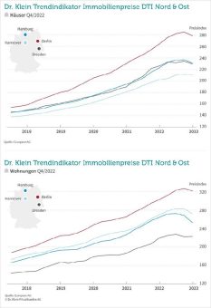 Immobilienpreise im Nord-Osten: Minuszeichen sogar in Berlin