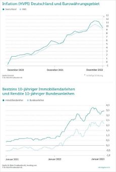 Keine Erholung in Sicht: Bauzinsen weiter unter Druck