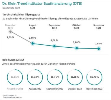 Niedrigster Tilgungssatz bei Baufinanzierungen seit 10 Jahren