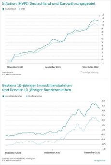 Bauzinsen entspannen sich – bis auf Weiteres