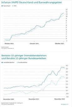 Bauzinsen schwanken stark und sinken leicht