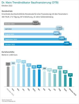 Über 1.500 Euro – Standardrate auf neuem Jahreshoch