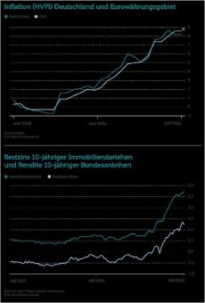 Deutliche Leitzinserhöhung – aber kein Aufwärtstrend der Bauzinsen erwartet