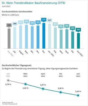 Immer weniger Geld von der Bank – Darlehenssummen sinken