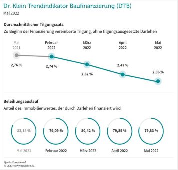 Teure Baufinanzierungen: So finanzieren die Deutschen jetzt ihr Eigenheim