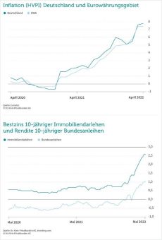 Weg frei für Zinswende, Bauzinsen steigen