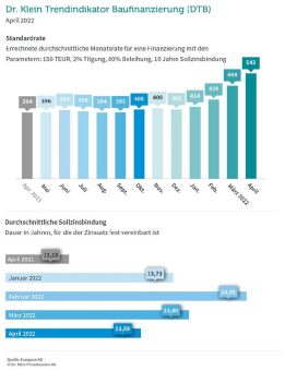 Baufinanzierungen sind so teuer wie zuletzt vor acht Jahren