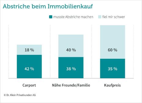 Was den Deutschen beim Immobilienkauf wichtig ist