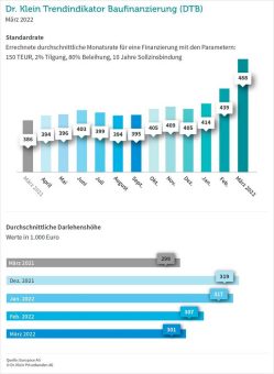 Stärkste Verteuerung bei Baufinanzierungen