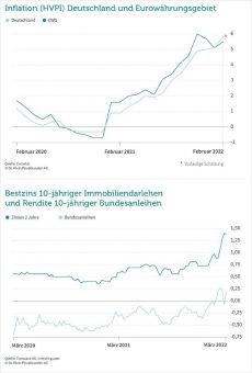 Ukraine-Krieg und EZB-Entscheidungen: Bauzinsen könnten weiter steigen