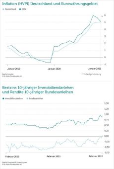 Hohe Inflation, billiges Geld