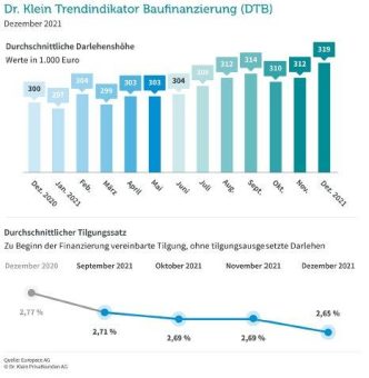 Immer mehr Geld von der Bank – Darlehenssummen steigen weiter