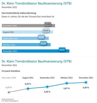 Baufinanzierungen: Kreditnehmer suchen Sicherheit