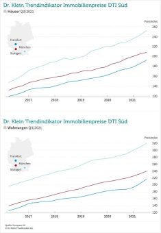 Kein Ende in Sicht: Immobilienpreise im Süden steigen weiter an