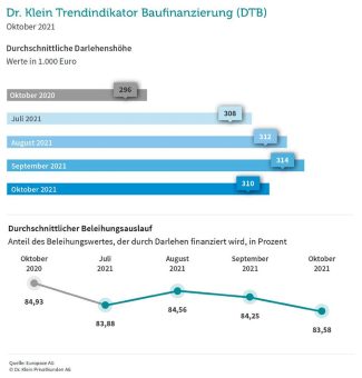 Trendwende bei Baufinanzierungen?