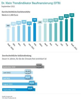 Hoch, höher, Immobilienkredite – wann ist die Grenze erreicht?